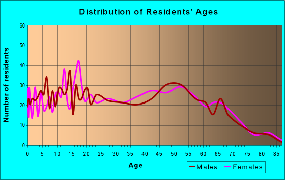 Age and Sex of Residents in zip code 71227