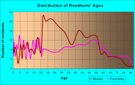 Age and Sex of Residents in zip code 71229