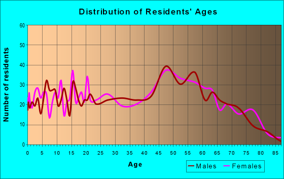 Age and Sex of Residents in zip code 71234