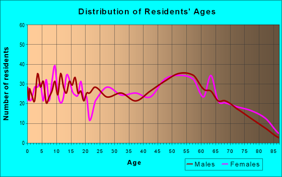 Age and Sex of Residents in zip code 71235