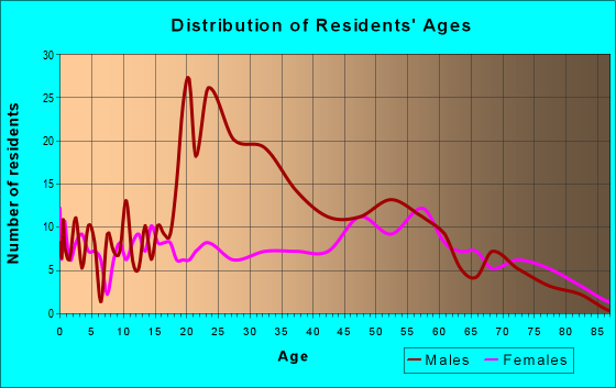Age and Sex of Residents in zip code 71237