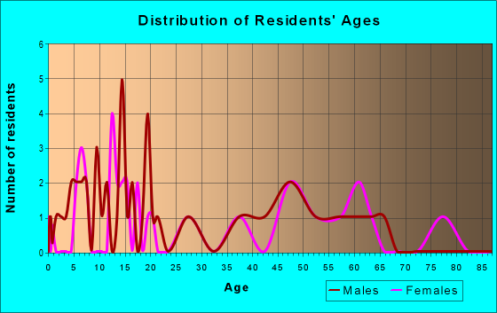 Age and Sex of Residents in zip code 71243
