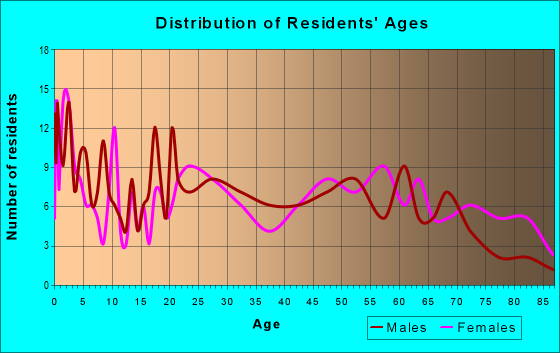 Age and Sex of Residents in zip code 71247