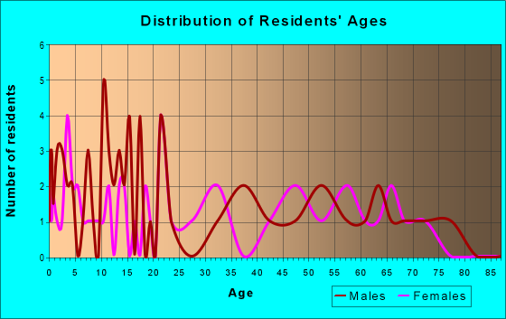 Age and Sex of Residents in zip code 71253