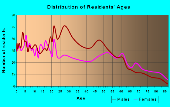 Age and Sex of Residents in zip code 71254