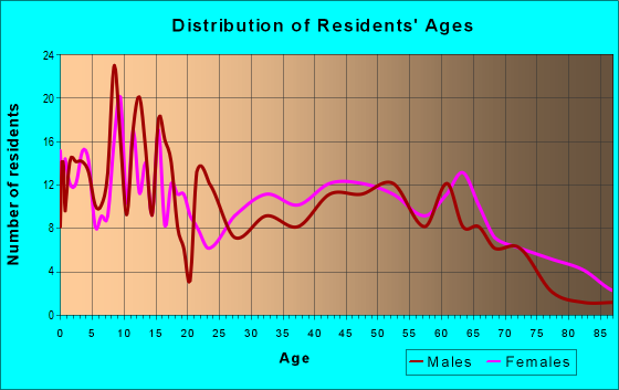 Age and Sex of Residents in zip code 71259