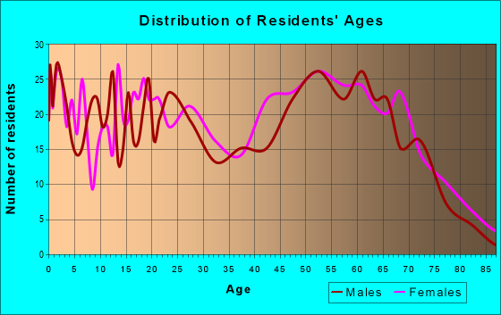 Age and Sex of Residents in zip code 71260