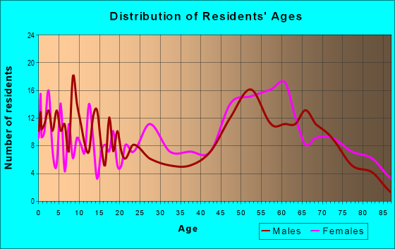 Age and Sex of Residents in zip code 71261
