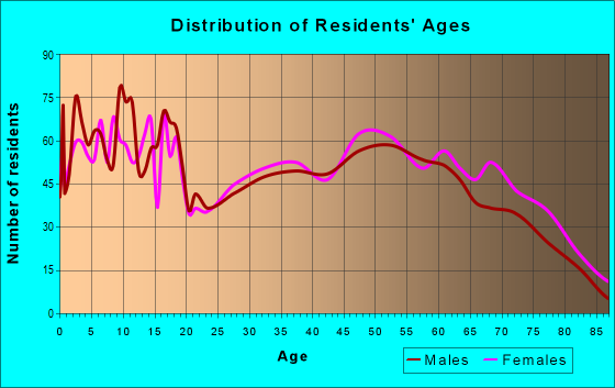 Age and Sex of Residents in zip code 71263
