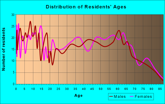 Age and Sex of Residents in zip code 71268