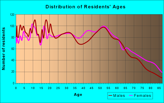 Age and Sex of Residents in zip code 71269