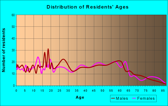 Age and Sex of Residents in zip code 71275