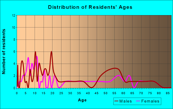 Age and Sex of Residents in zip code 71276