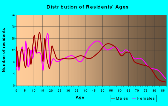 Age and Sex of Residents in zip code 71277