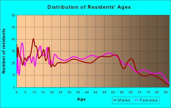 Age and Sex of Residents in zip code 71280