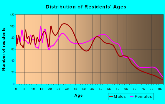 Age and Sex of Residents in zip code 71282