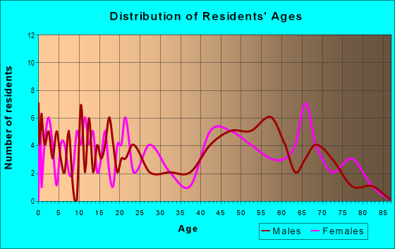 Age and Sex of Residents in zip code 71286