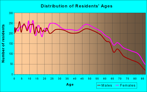 Age and Sex of Residents in zip code 71291