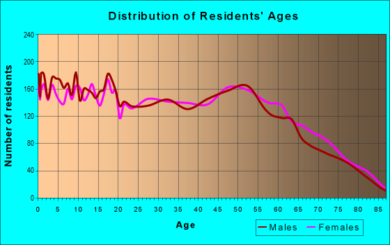 Age and Sex of Residents in zip code 71292
