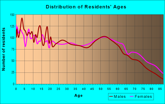 Age and Sex of Residents in zip code 71295