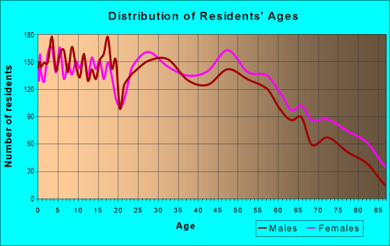 Age and Sex of Residents in zip code 71303