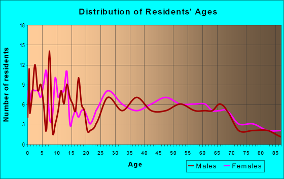 Age and Sex of Residents in zip code 71323