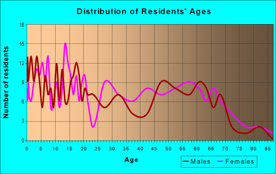 Age and Sex of Residents in zip code 71326
