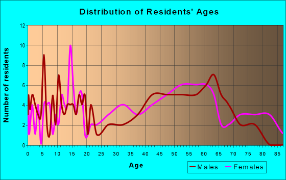 Age and Sex of Residents in zip code 71333