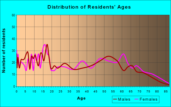 Age and Sex of Residents in zip code 71346