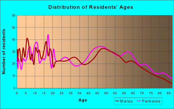 Age and Sex of Residents in zip code 71350