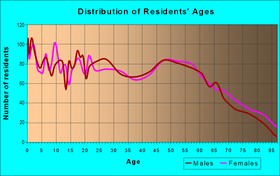 Age and Sex of Residents in zip code 71351