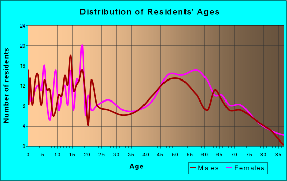 Age and Sex of Residents in zip code 71353