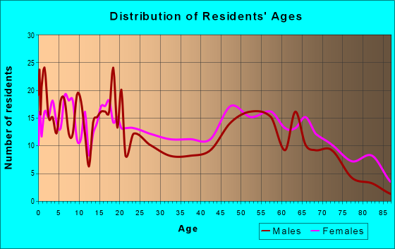 Age and Sex of Residents in zip code 71357