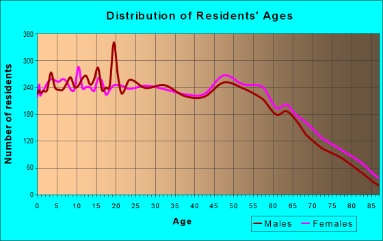 Age and Sex of Residents in zip code 71360