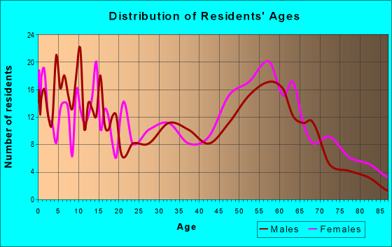 Age and Sex of Residents in zip code 71366