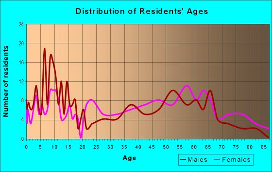 Age and Sex of Residents in zip code 71375