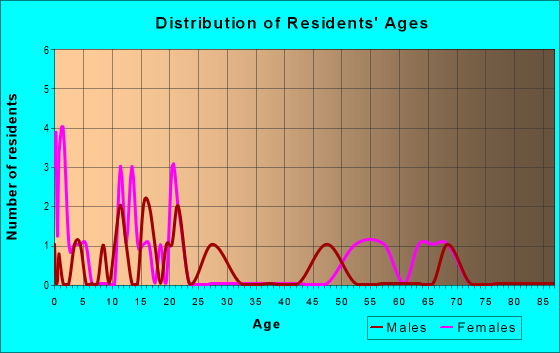 Age and Sex of Residents in zip code 71410