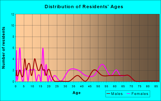 Age and Sex of Residents in zip code 71414