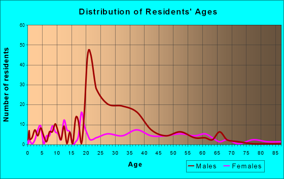 Age and Sex of Residents in zip code 71415