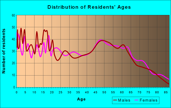 Age and Sex of Residents in zip code 71417