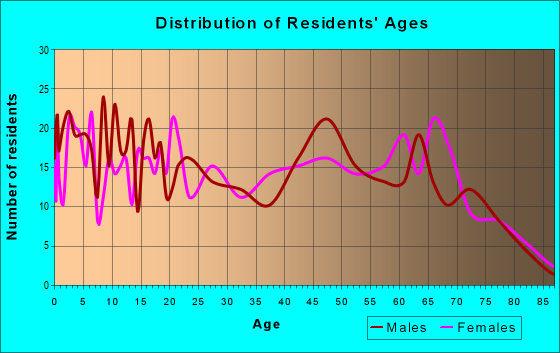 Age and Sex of Residents in zip code 71419