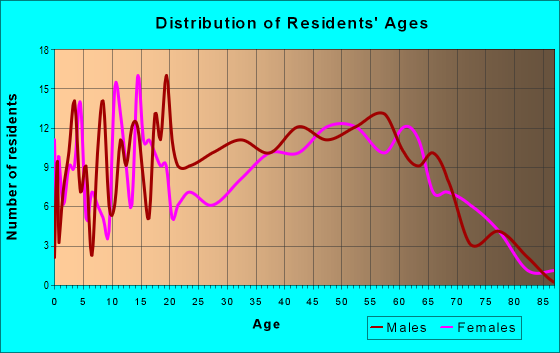 Age and Sex of Residents in zip code 71422
