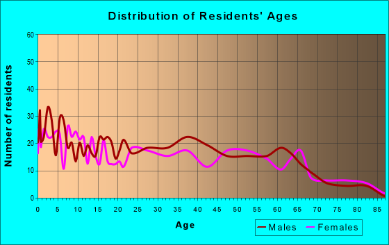 Age and Sex of Residents in zip code 71430