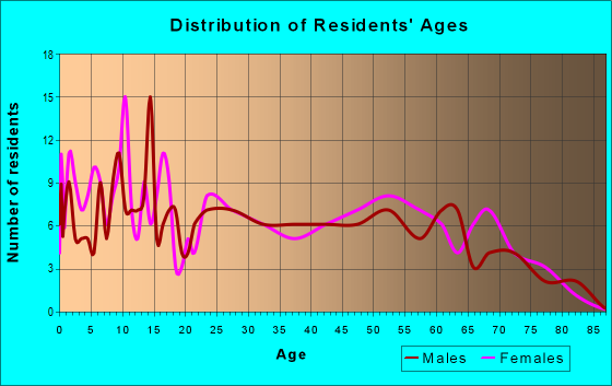Age and Sex of Residents in zip code 71432