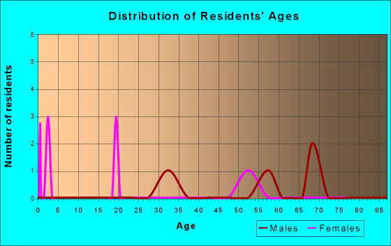 Age and Sex of Residents in zip code 71434