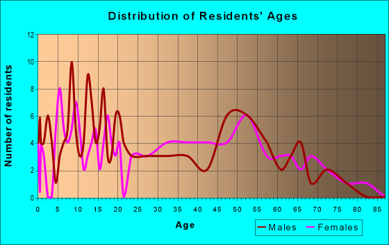 Age and Sex of Residents in zip code 71441