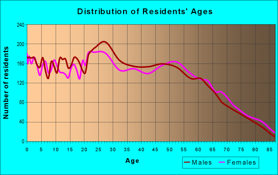 Age and Sex of Residents in zip code 71446