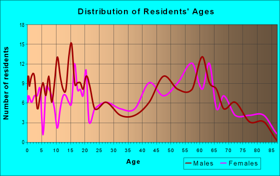 Age and Sex of Residents in zip code 71456