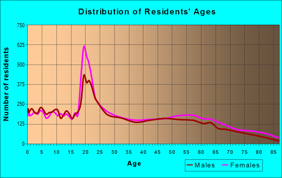 Age and Sex of Residents in zip code 71457