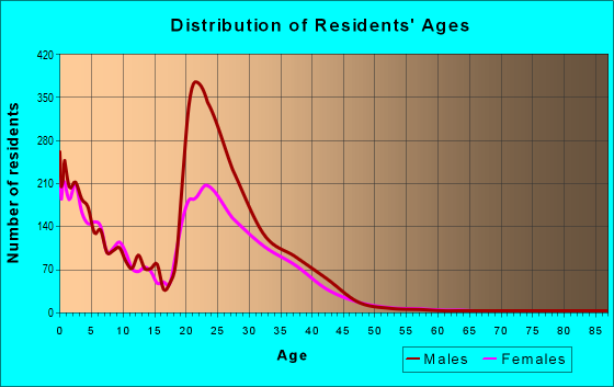 Age and Sex of Residents in zip code 71459